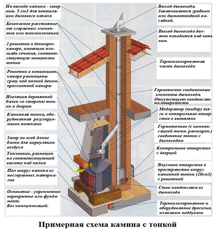Организация вентиляции и соблюдение пожарной безопасности