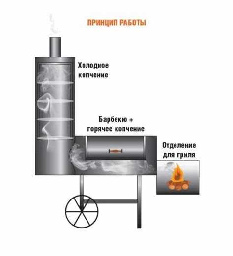 Материалы и инструменты для изготовления коптильни