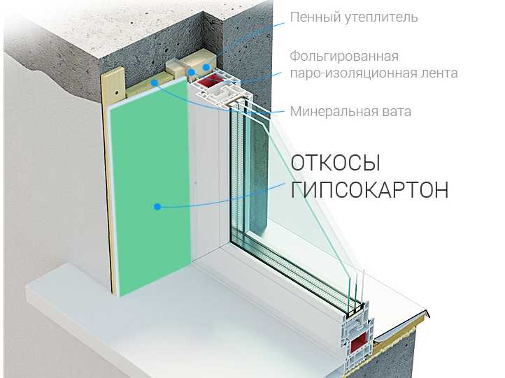 Как сделать откосы из гипсокартона на пластиковые окна