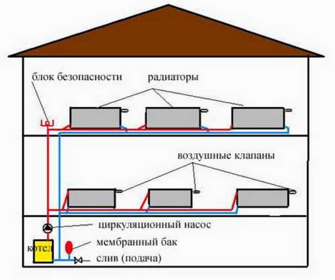 Заполнение системы, запуск и проверка на утечки