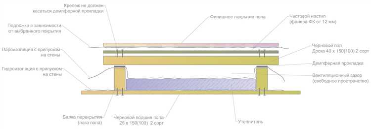 Как сделать пол в пристройке к дому