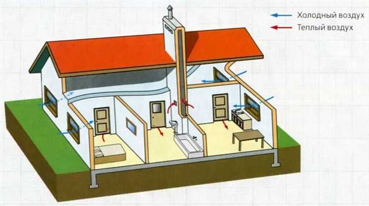 Рассчет необходимой кратности воздухообмена для ванной комнаты