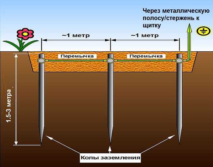 Особенности заземления для дачи с деревянным домом