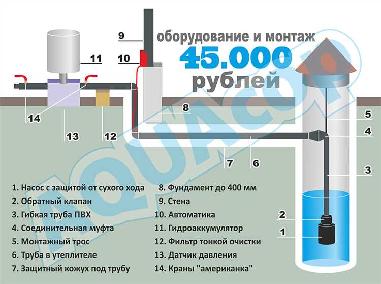 Как проложить водопровод от колодца ниже глубины промерзания