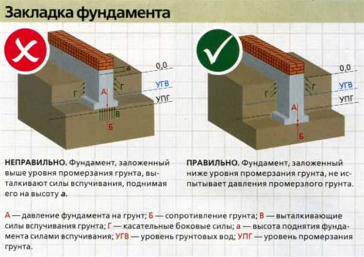 Контроль и проверка качества соединения фундаментов