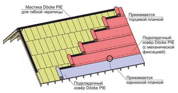 Как укладывать ендовый ковер под мягкую черепицу