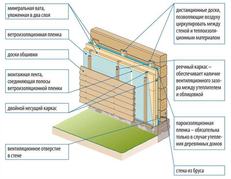 Выбор подходящего утеплителя для наружных стен из минибруса