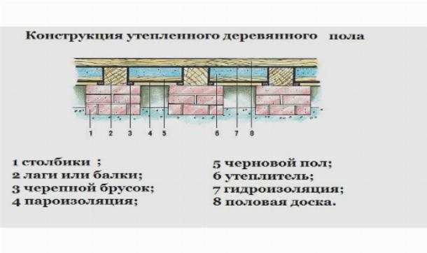 Как утеплить пол в деревянном доме снизу не вскрывая
