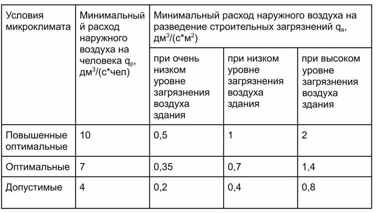 Минимальные объемы приточного воздуха при различных вредных факторах