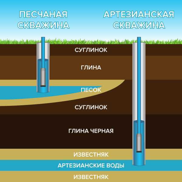 Определение артезианской скважины в российских нормативных актах