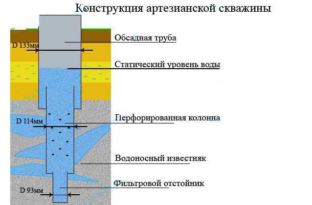 Правовые нормы по оформлению прав на артезианскую скважину