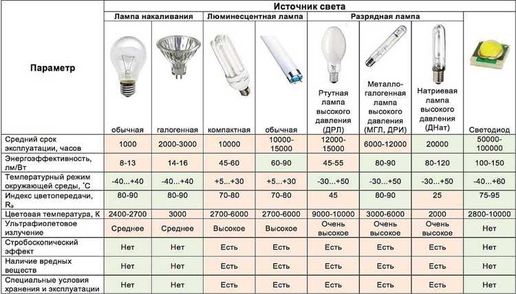 Почему не стоит использовать влажные руки при замене лампы