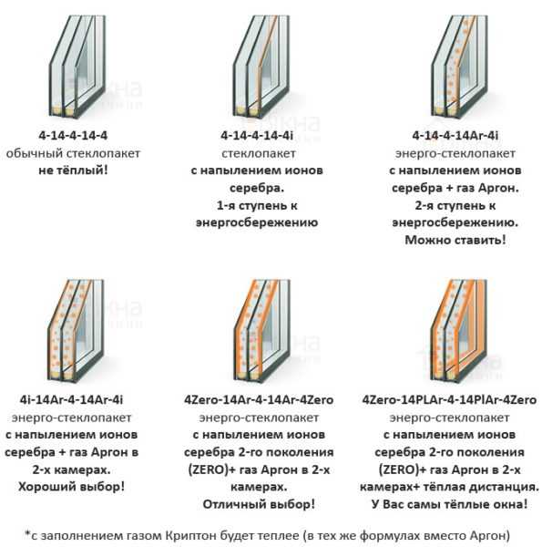 Какие оконные профили подходят для холодного и умеренного климата