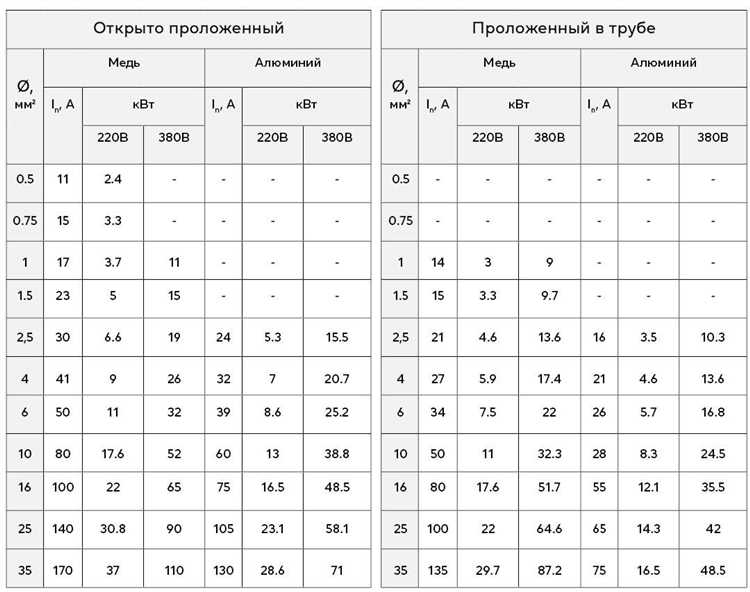 Особенности безопасного расстояния для высоковольтных и низковольтных линий