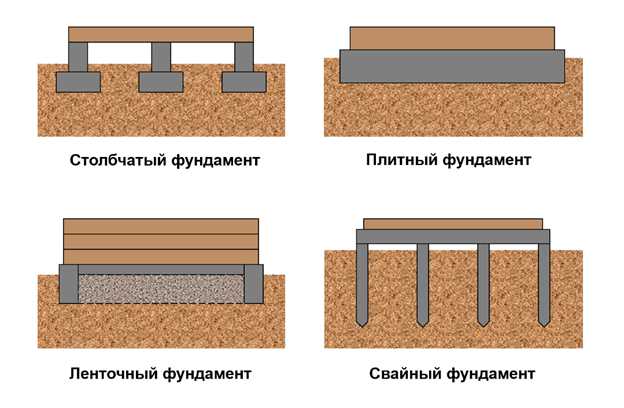 Выбор фундамента в зависимости от материала стен