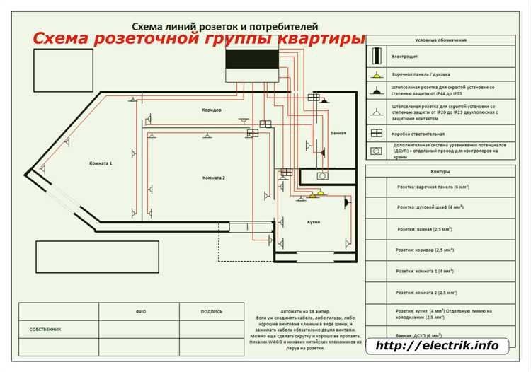 Выбор типа изоляции для кабелей в разных помещениях