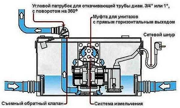 Как выбрать насос с учетом уровня шума в работе?