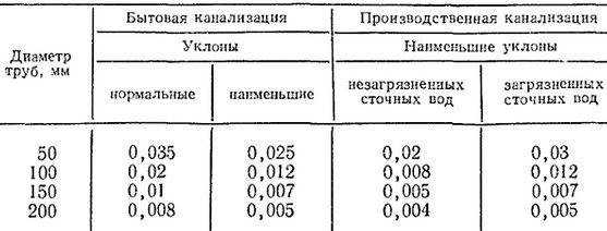 Какой уклон у дренажной трубы