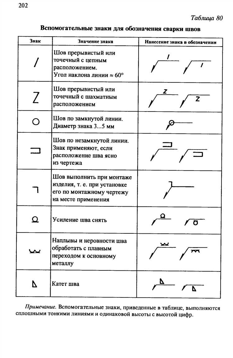 Правила нанесения обозначений гз по ГОСТ