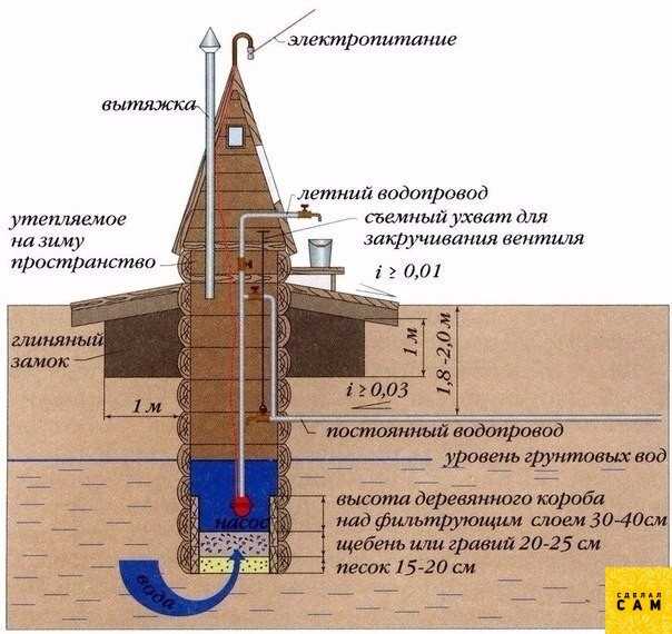 Сроки запуска системы водоснабжения из скважины в новом доме