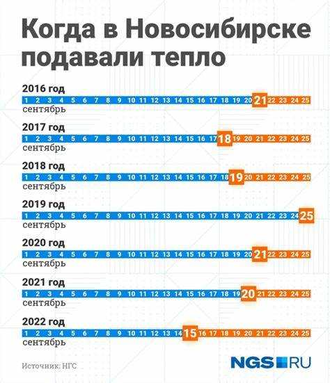 В какие сроки начинается отопительный сезон в разных регионах