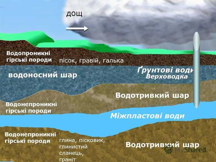Как изменяется минимальный уровень грунтовых вод при длительном отсутствии осадков