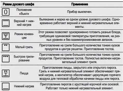 Какие посуды подходят для режима конвекции