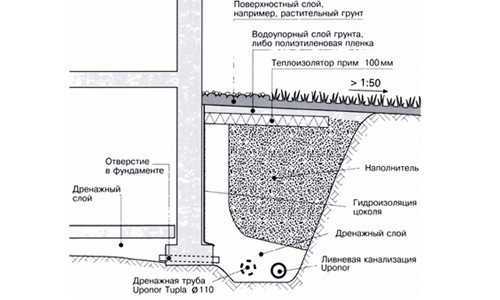 Монтаж отмостки с дренажной функцией вокруг дома