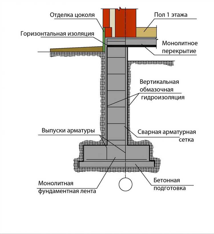 Преимущества ленточного фундамента на буронабивных сваях для слабых грунтов