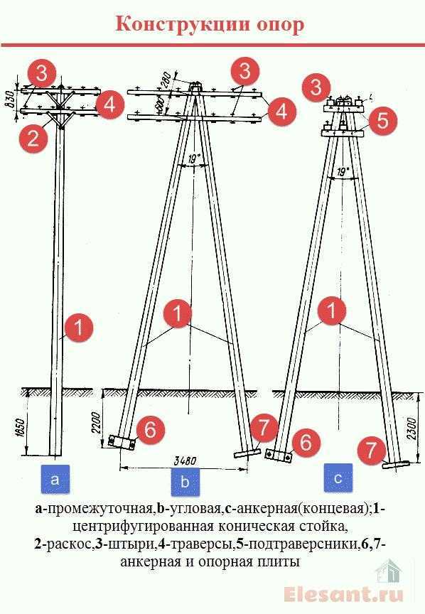 Особенности монтажа компонентов линейного изолятора на опорах ЛЭП