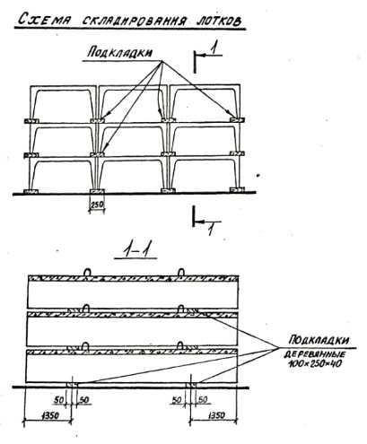 Требования к основанию под разные виды лотков