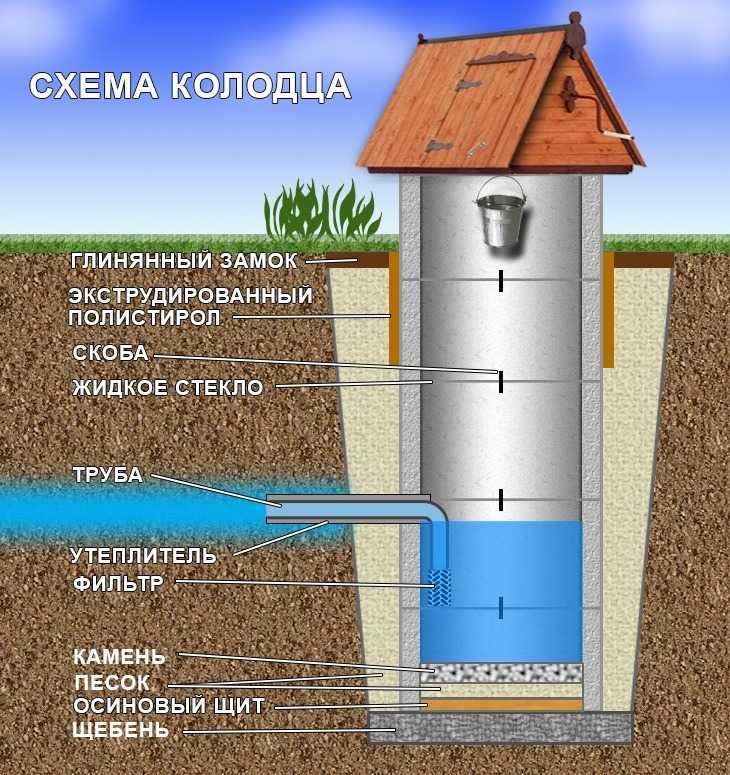 Мутная вода в колодце после копки что делать форум