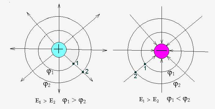 Что происходит с телом, имеющим распределённый заряд, в электростатическом поле