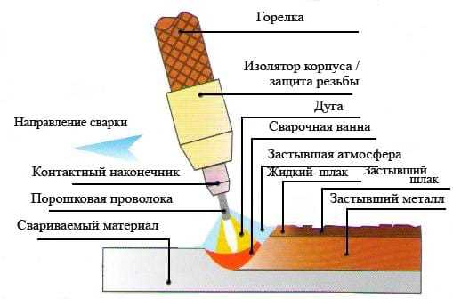На какой полярности варить полуавтоматом с газом