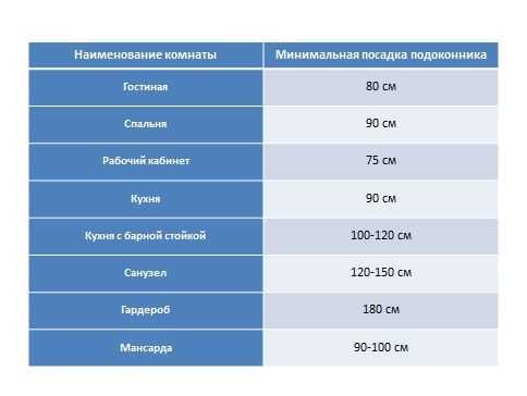 Распространённые ошибки при определении высоты подоконника