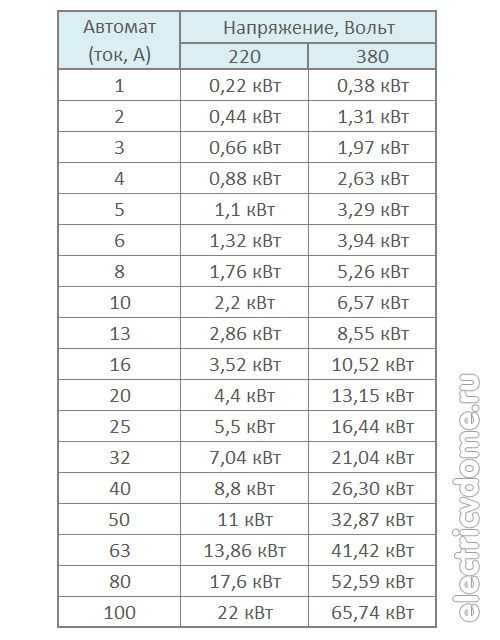 Когда применять автомат на 10 А, 16 А или 25 А
