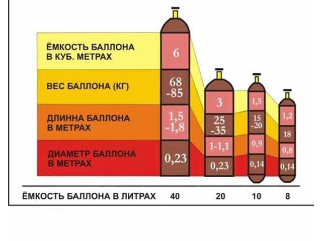 Сколько времени хватит газового баллона при приготовлении пищи на плите