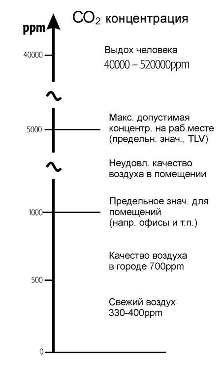 При какой концентрации газа в помещении происходит взрыв