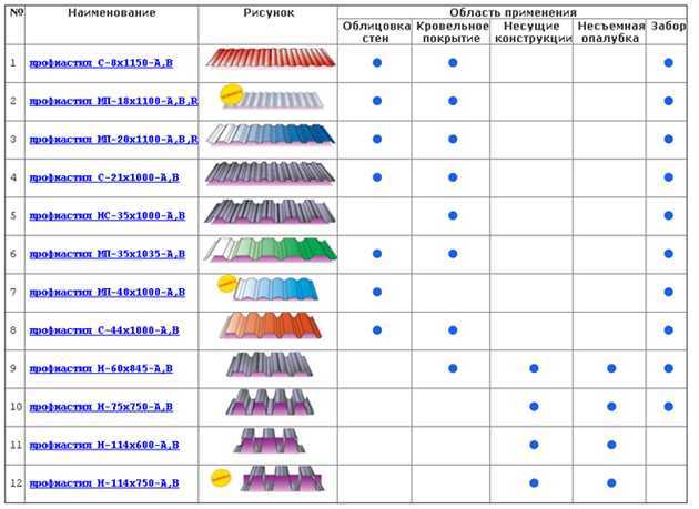 Профнастил для крыши какие размеры бывают Профнастил для крыши какие размеры бывают