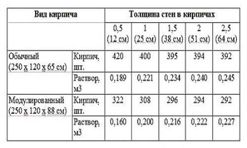Сколько извести на 1 м2 для побелки