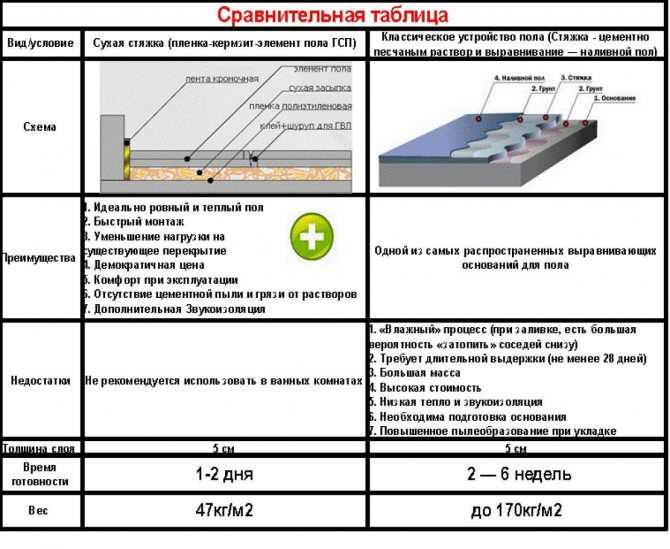 Сколько мешков пескобетона требуется на 1 м3 стяжки