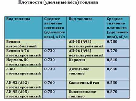 Как перевести литры бензина в килограммы при заправке