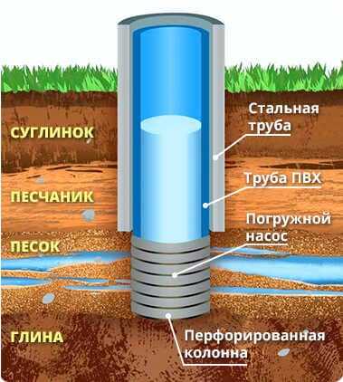 Кроме того, перед принятием решения важно провести геологическое исследование участка. Это позволит точно определить характеристики грунта, глубину водоносного слоя и его дебит. Если результаты исследований подтверждают наличие подходящих условий для бурения скважины, можно приступать к подготовке проекта.