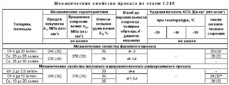 Химический состав стали А240: элементы и их влияние на свойства