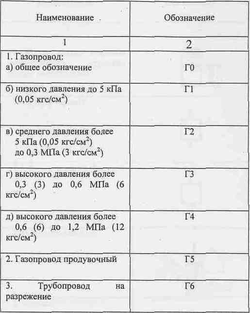Какие единицы давления применяются в российских газопроводах