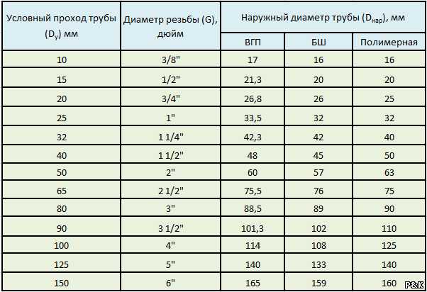 Типовые диаметры водопроводных труб в дюймах и сантиметрах