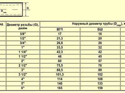 Чем наружный диаметр трубы отличается от условного прохода
