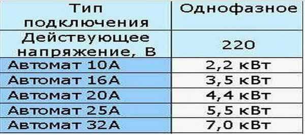 Расчет ампер для однофазной и трёхфазной сети