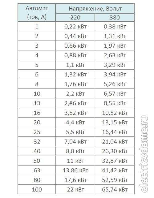 1 киловатт сколько ампер 220 таблица
