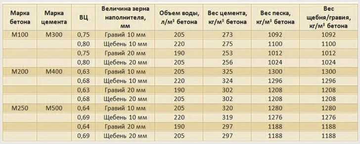 Как влияет влажность песка и щебня на итоговый объем смеси
